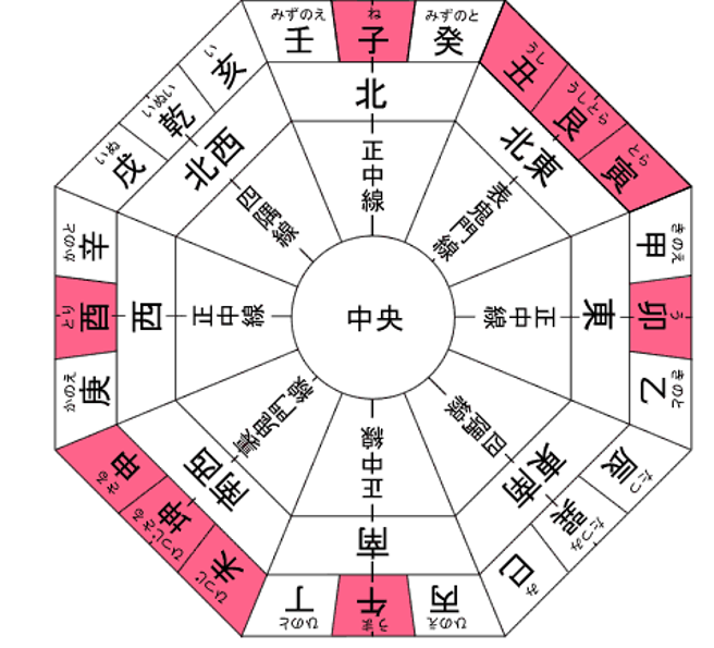 家相盤 九星盤 方位図 鬼門 裏鬼門の位置